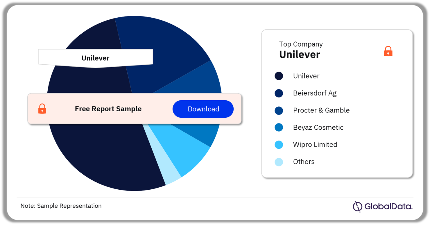 Vietnam Personal Hygiene Market Analysis by Companies, 2022 (%)