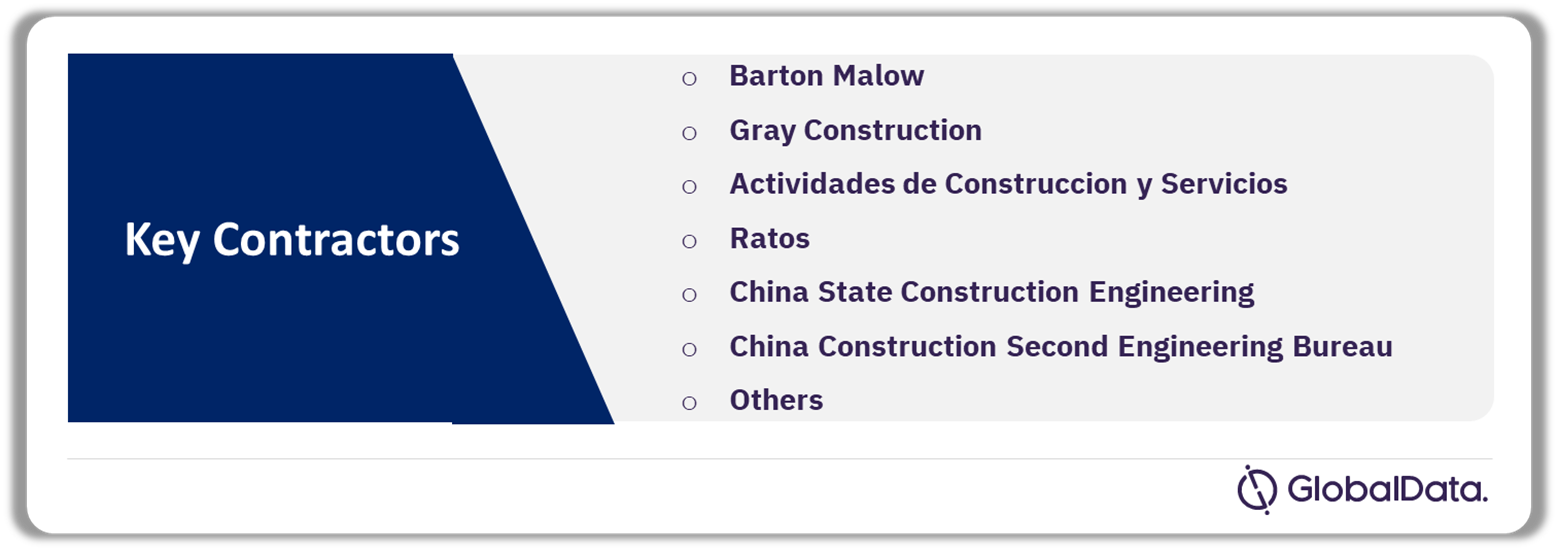 Battery manufacturing Construction Projects Analysis by Contractors, Q1 2024 (%)