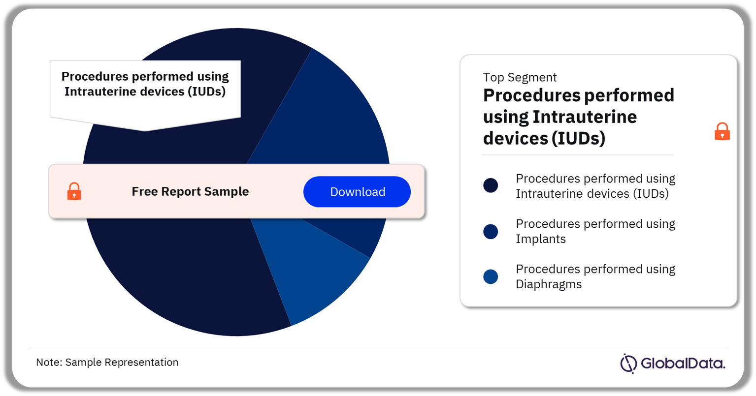 EU5 Reversible Contraceptive Procedures Market Analysis by Segments, 2022 (%)