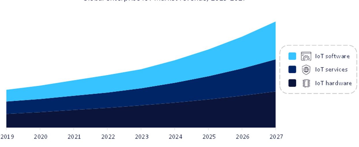 Global Enterprise IoT Market Revenue, 2019-2027 ($ Trillion)
