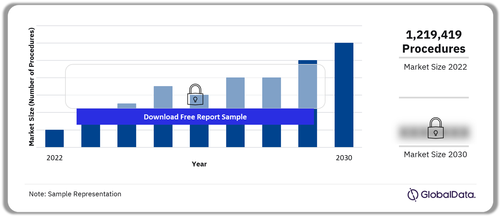 North America ART Procedures Market Outlook 2022-2030 (Number of Procedures)