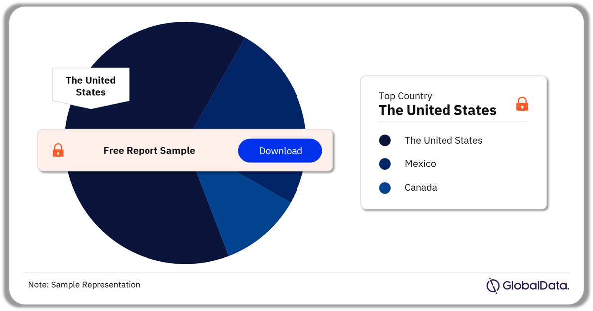 North America Reversible Contraceptive Procedures Country Analysis, 2022 (%)