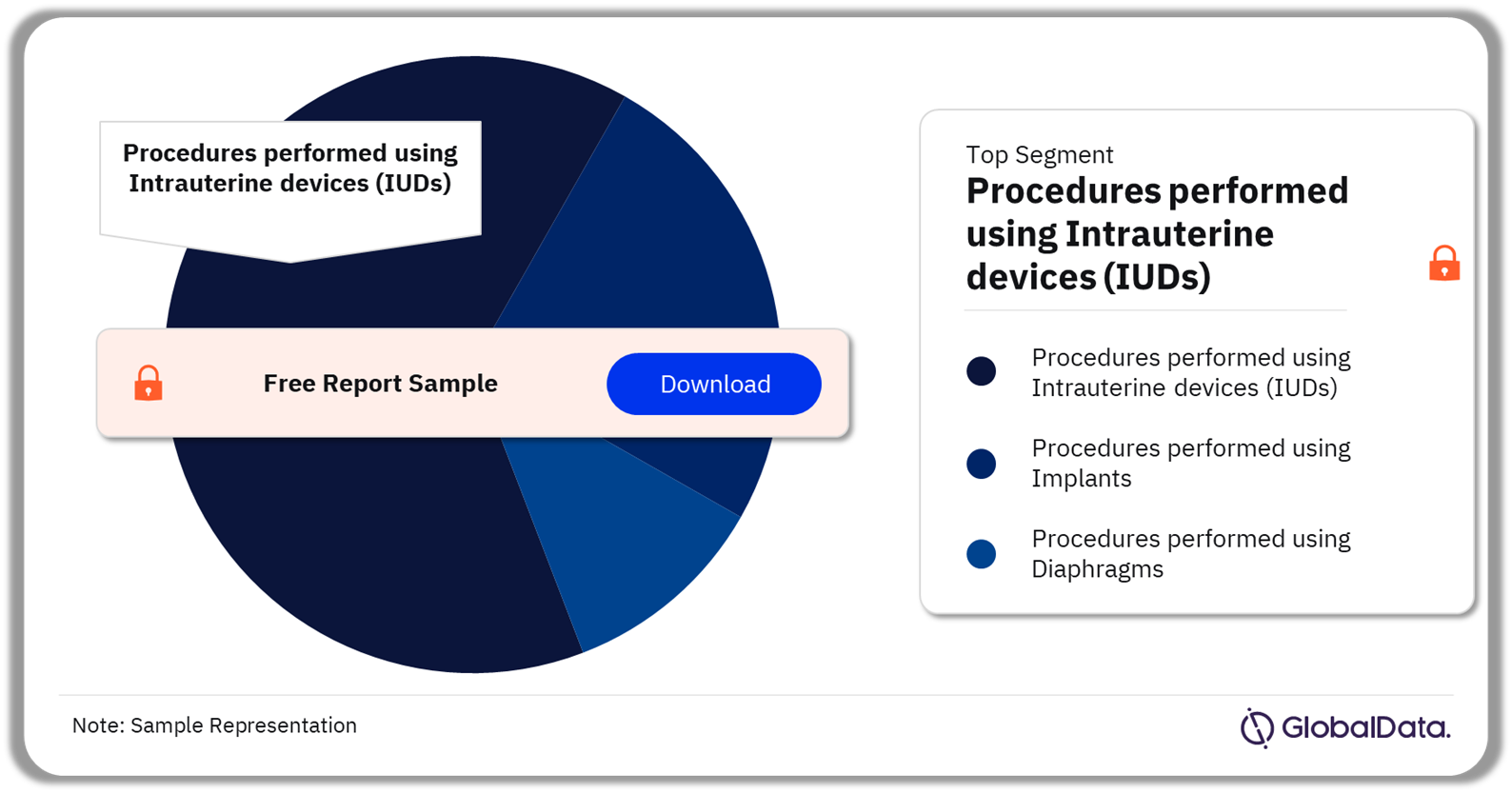 North America Reversible Contraceptive Procedures Segment Analysis, 2022 (%)