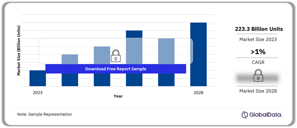 Tobacco and Tobacco Products Packaging Industry Outlook, 2023-2028 (Billion Units)