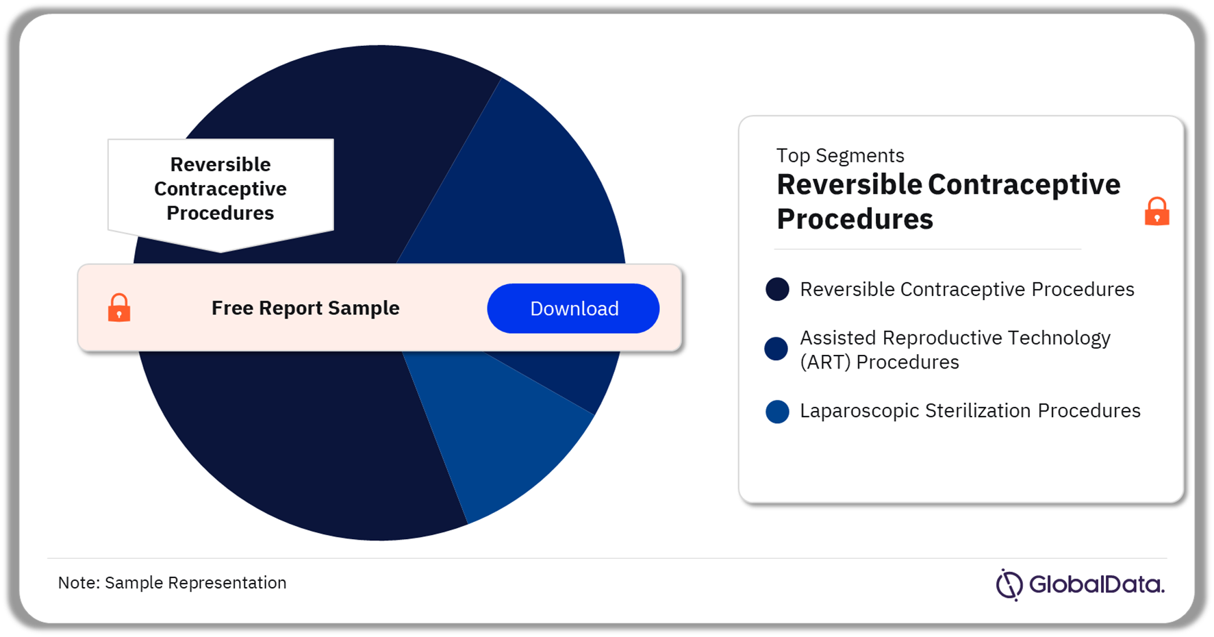 US Reproductive Health Procedures Market Analysis by Segments, 2022 (%)