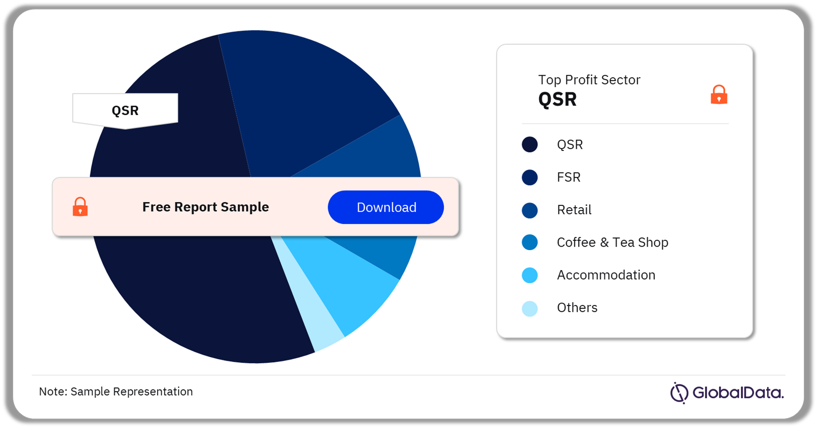 Americas Foodservice Market Analysis by Profit Sector Channels, 2022 (%)