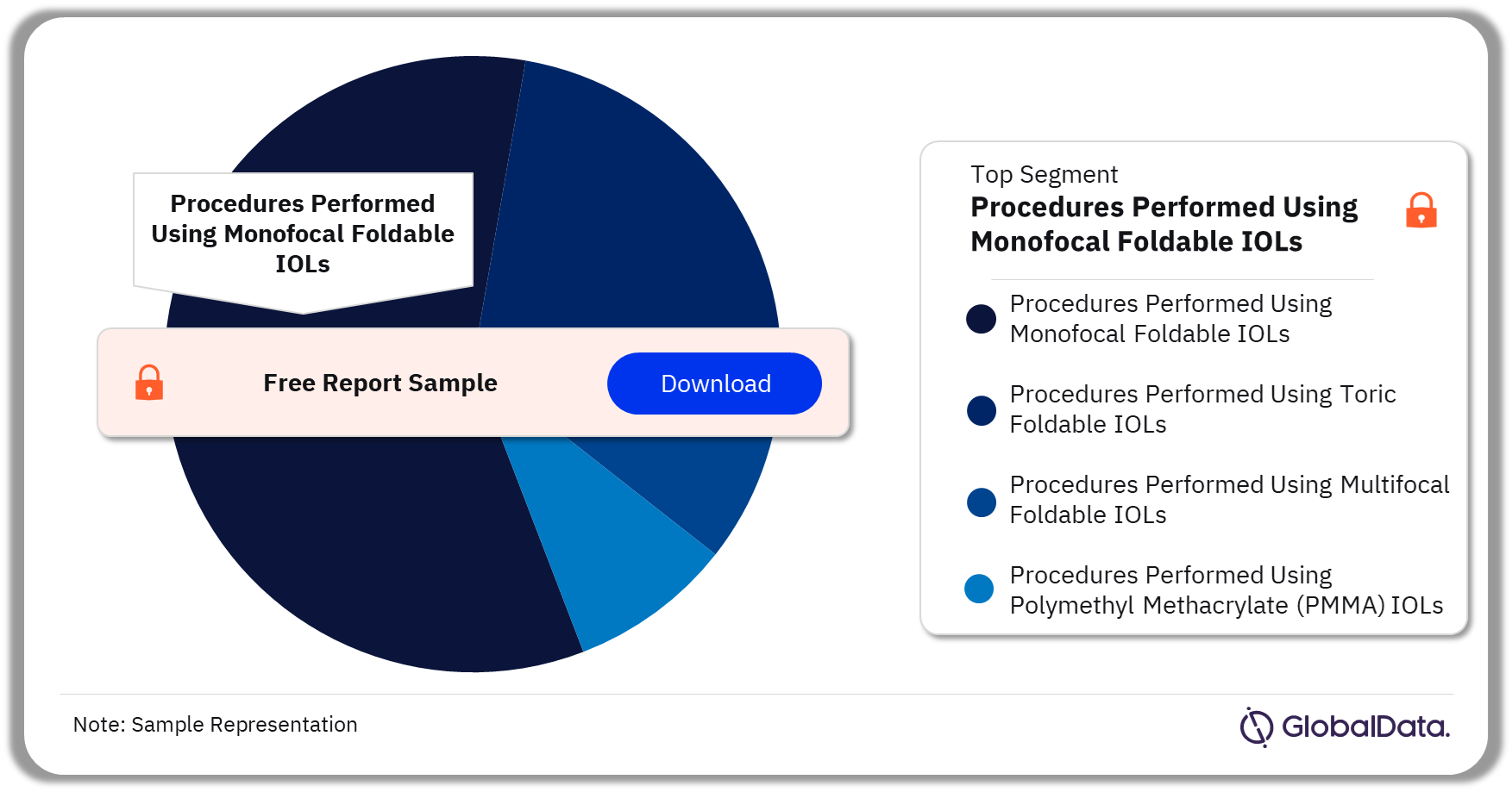 Australia Intraocular Lens (IOL) Procedures Market Analysis by Segments, 2022 (%)