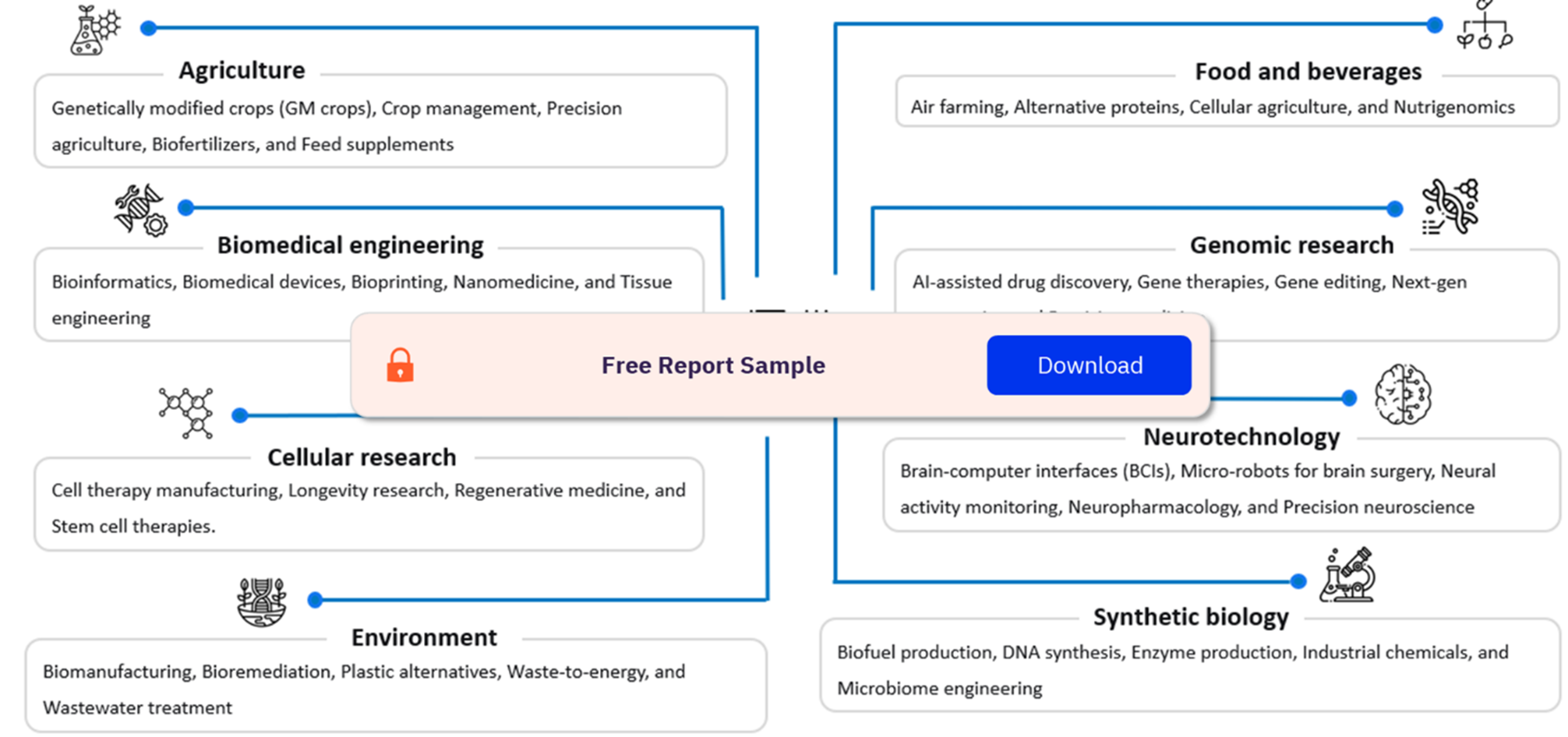 Biotech Industry by Trends
