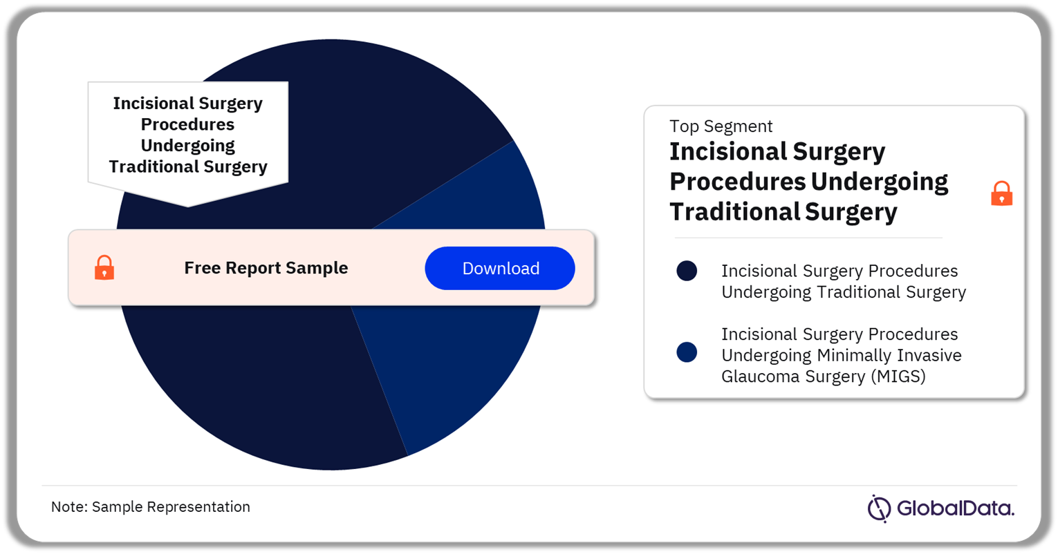 Canada Glaucoma Procedures Market Analysis by Segments, 2022 (%)