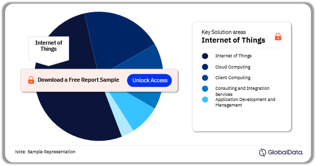 Canada Total ICT Revenue Opportunity, by Solution Areas ($billions) 2023-2028
