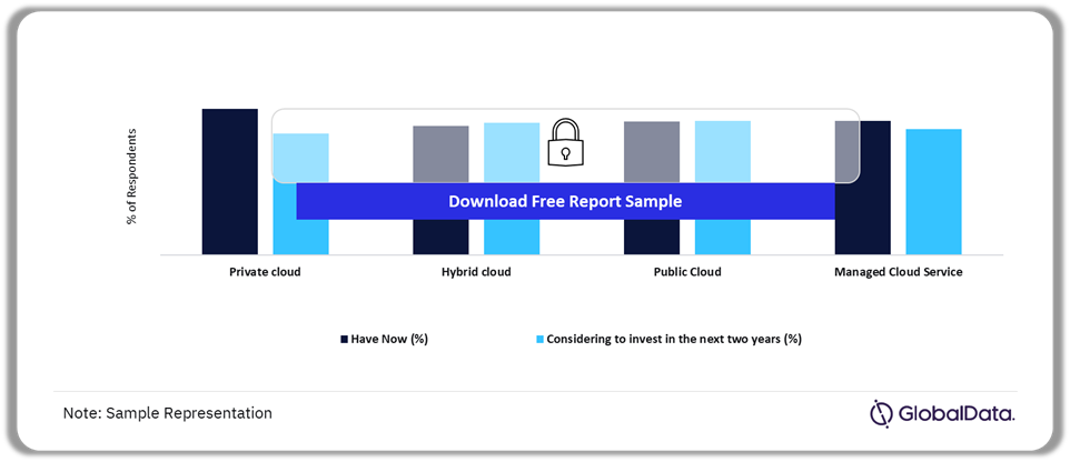Cloud Computing Technology Investment Priority – Current vs Next Two Years