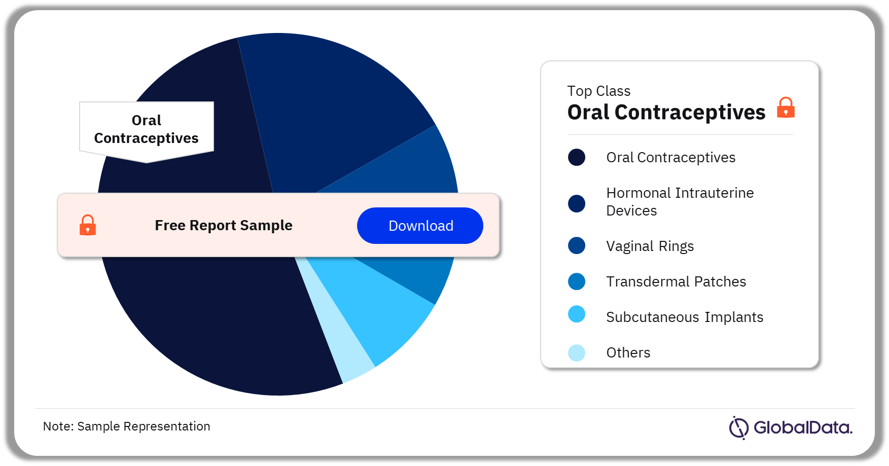 Female Contraceptives Market Analysis by Classes, 2022 (%)