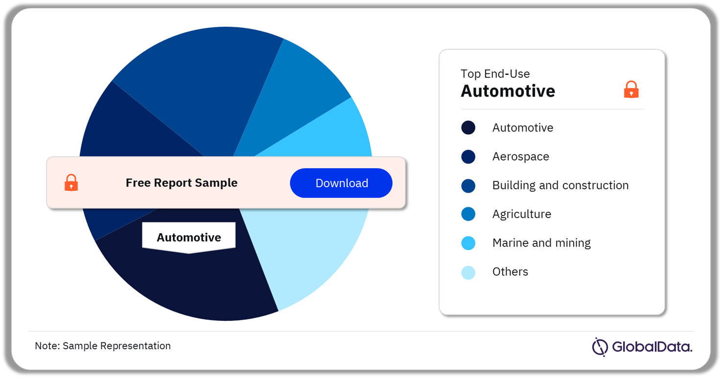 Industrial Fasteners Market Analysis End-Use, 2023 (%)