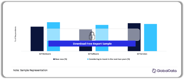 IoT Technology Investment Priority – Current vs Next Two Years