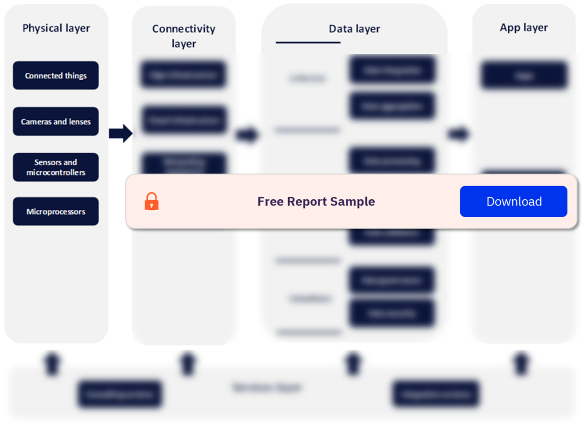 IoT Value Chain Analysis