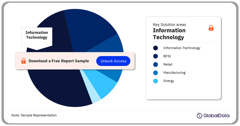 Mexico Total ICT Revenue Opportunity, by Verticals ($billions) 2023-2028