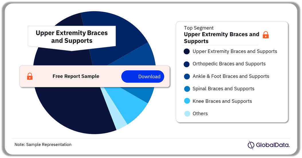 Orthotic Devices Pipeline Market Analysis by Segments, 2024 (%)