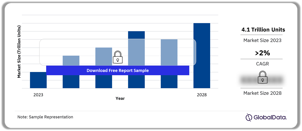 Packaging Industry Outlook, 2023-2028 (Trillion Units)