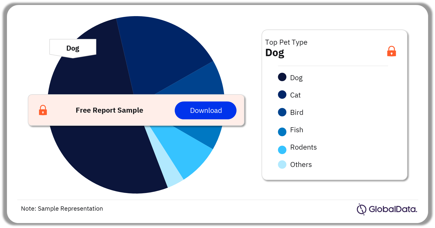 Pet Supplements Market Analysis by Pet Type, 2023 (%)