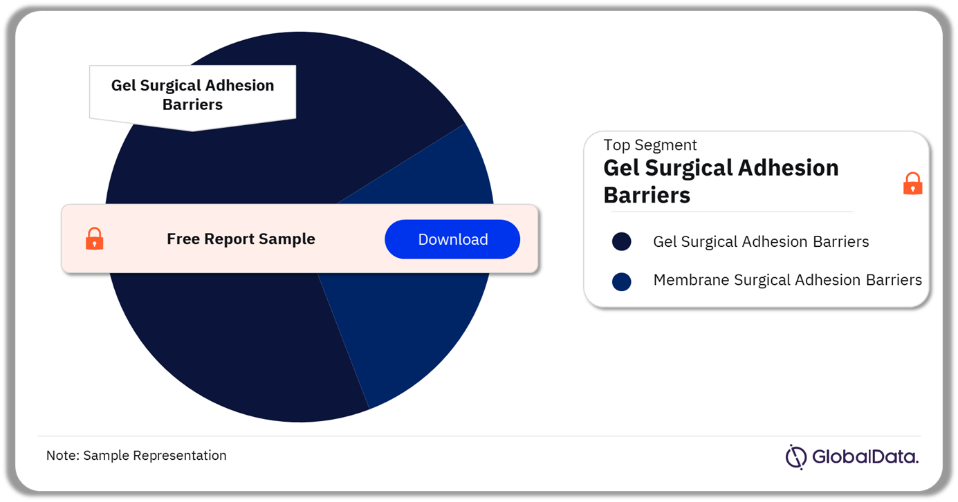 Surgical Adhesion Barriers Pipeline Market Analysis by Segments, 2024 (%)