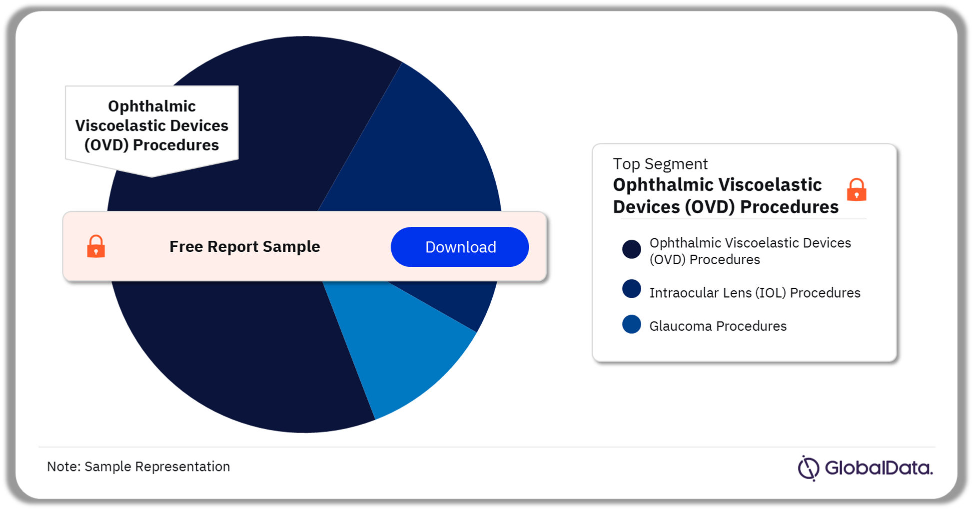US Ophthalmic Procedures Market Analysis by Segments, 2022 (%)