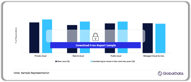 Cloud Technology Investment Priority – Current vs Next Two Years