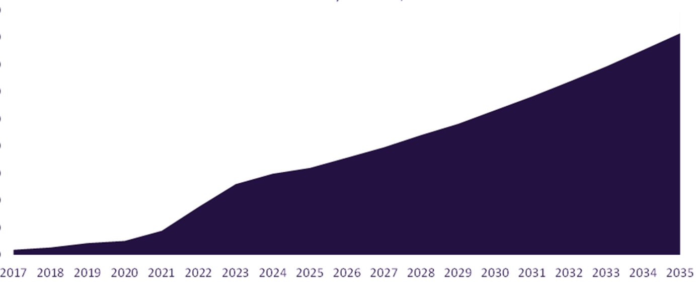 Batteries Market, 2017-2035 ($ Billions)