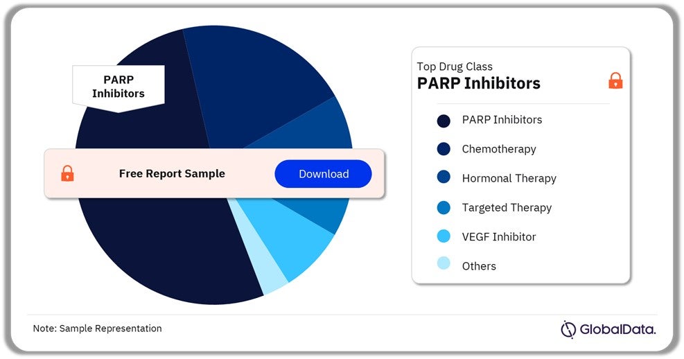 Ovarian Cancer Market Analysis by Drug Classes, 2022 (%)