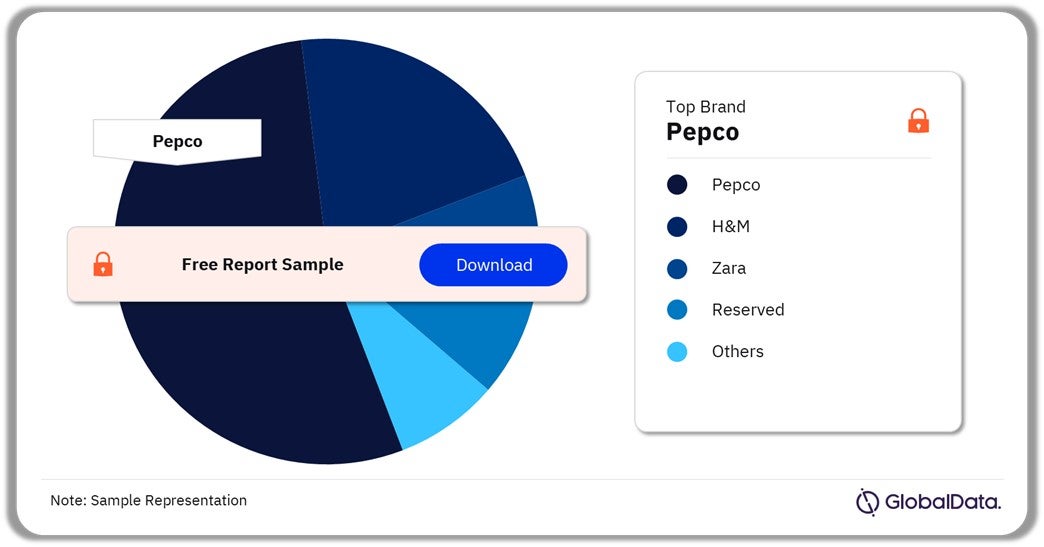 Poland Apparel Market Analysis by Brands, 2023 (%)