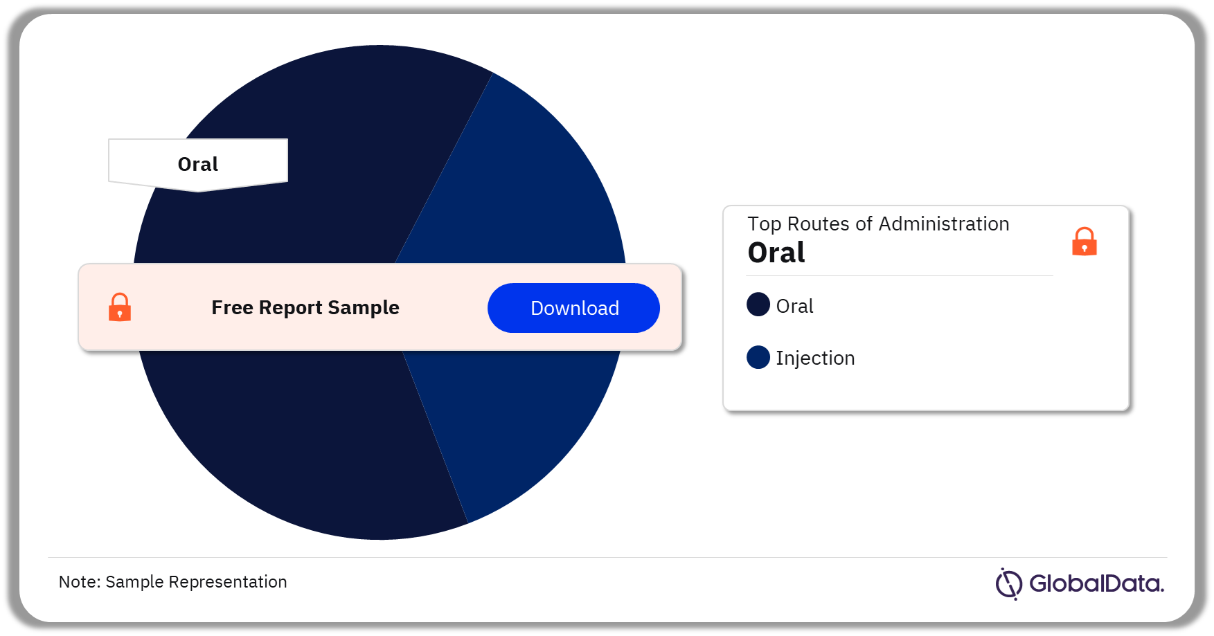 Polycystic Ovarian Syndrome Marketed Drugs Market Analysis by Routes of Administration, 2023 (%)
