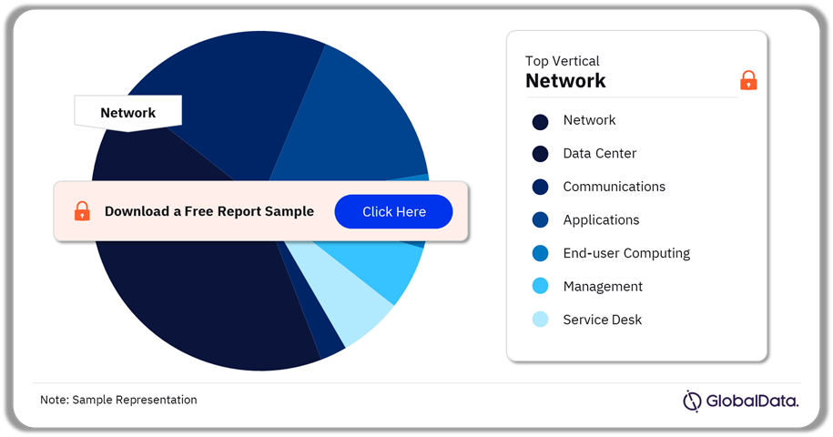Air France ICT Spend by Function, 2023 (%)