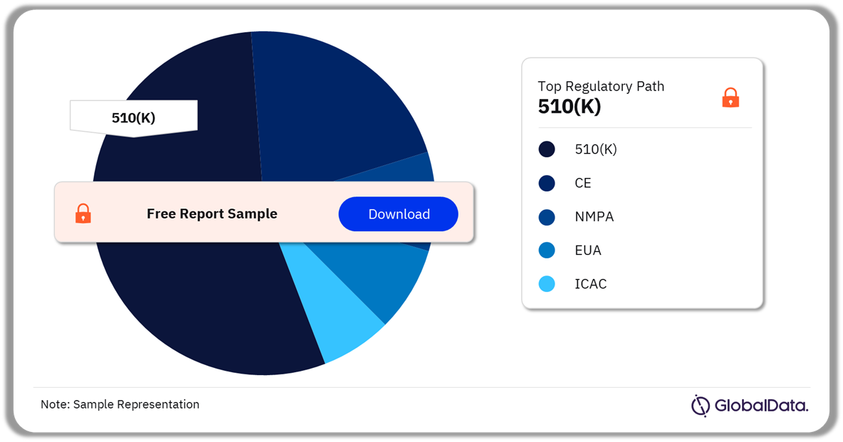 CPAP Devices Pipeline Market Analysis by Regulatory Paths, 2024 (%)