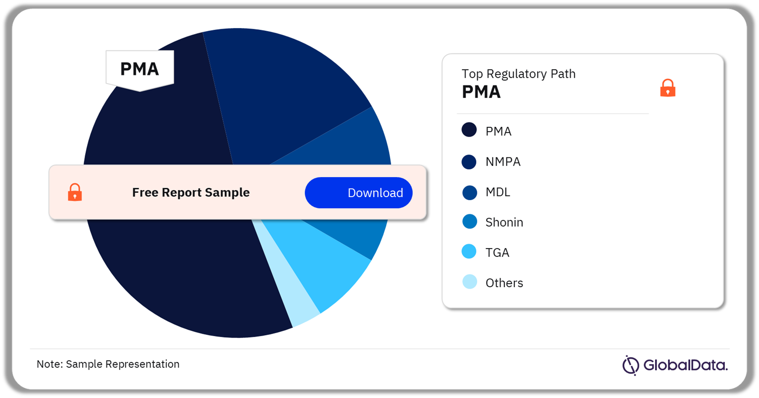 Left Atrial Appendage Closure Devices Pipeline Market Analysis by Regulatory Paths, 2024 (%)