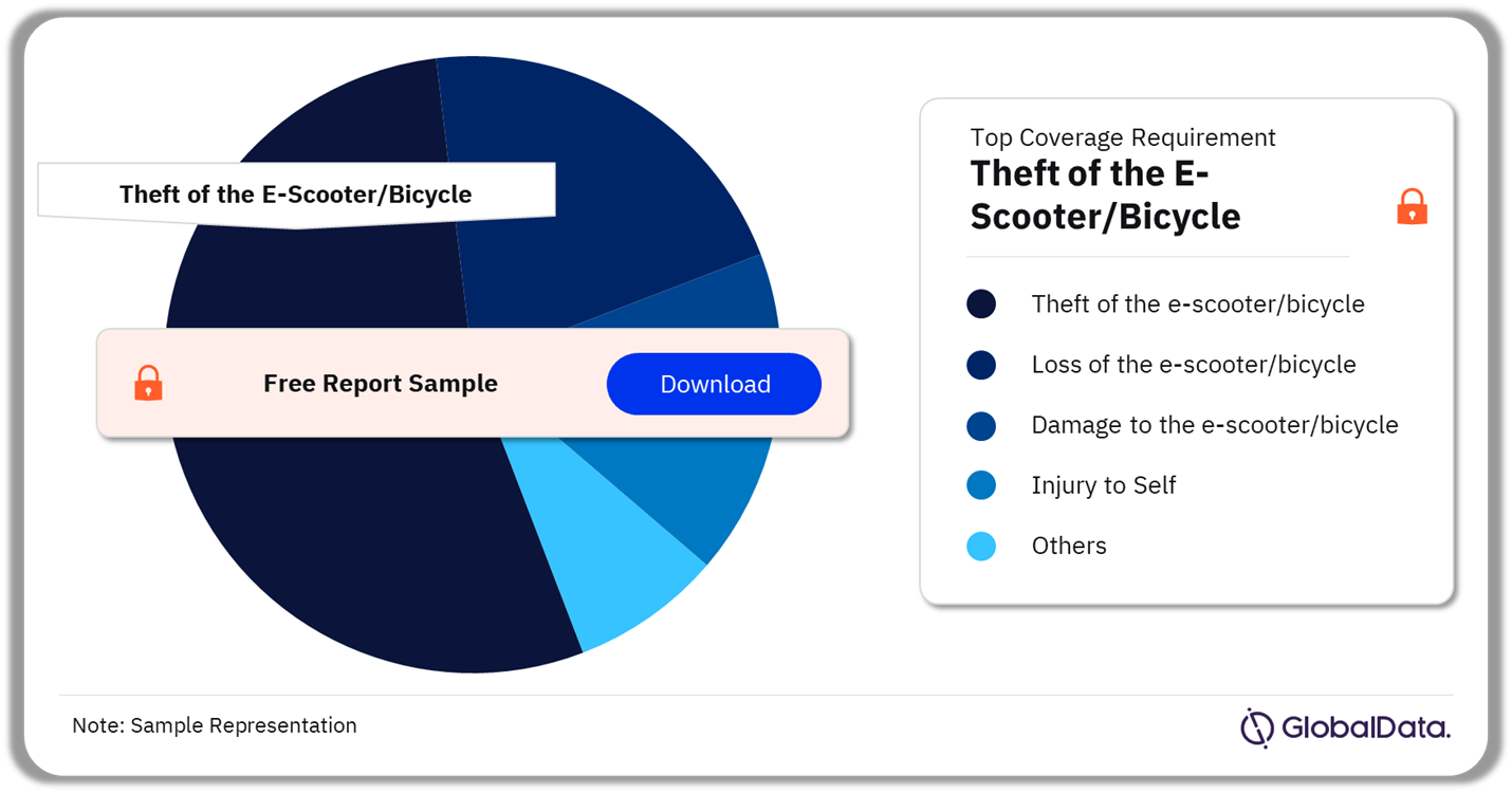 Micromobility in Insurance Market Analysis by Coverage Requirements, 2023 (%)