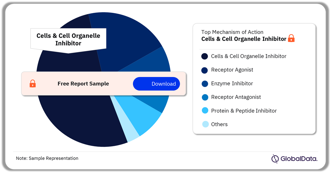 Acne Vulgaris (AV) Marketed Drugs Market Analysis by Mechanisms of Action, 2023 (%)