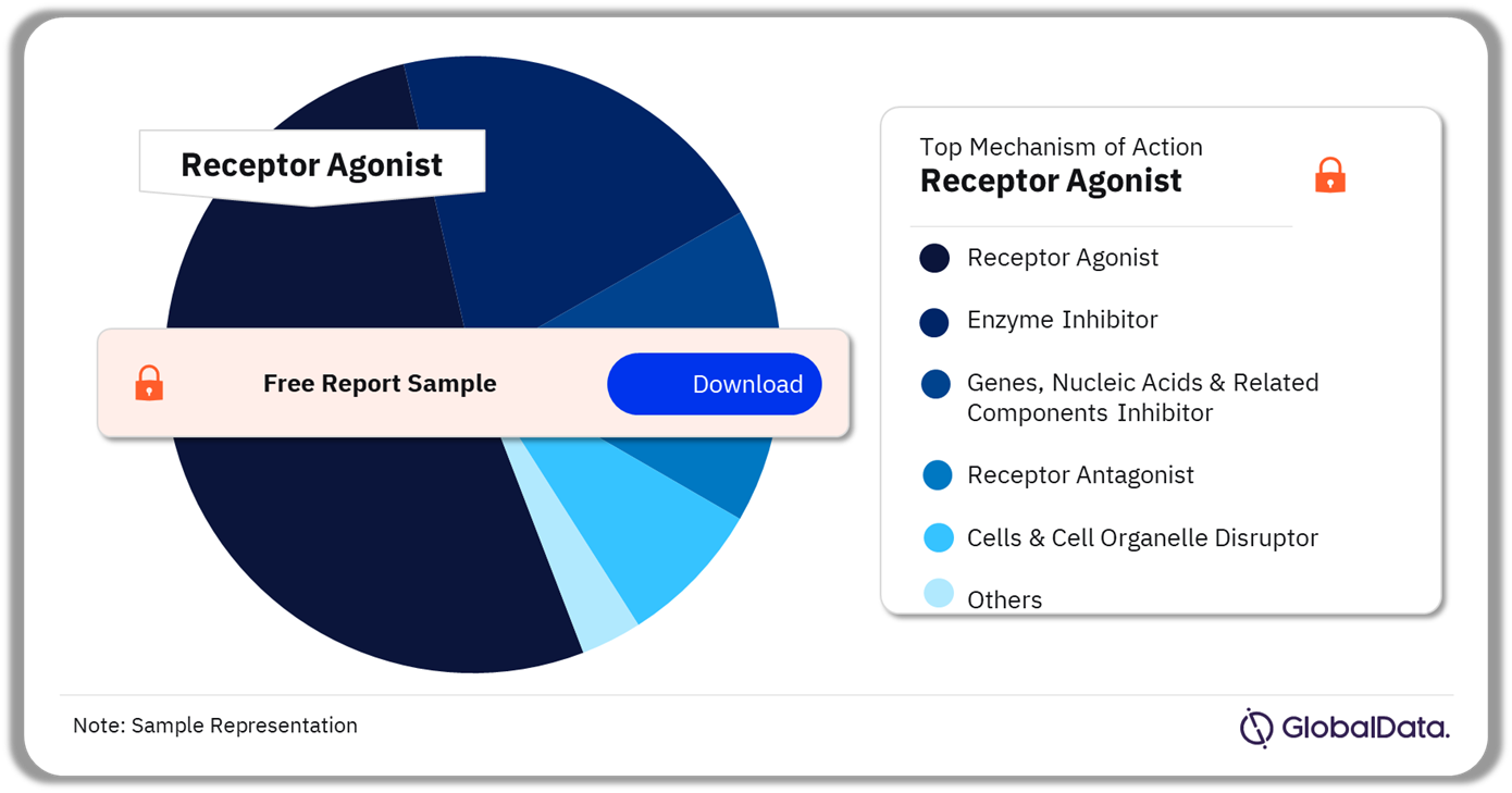 Acne Vulgaris (AV) Pipeline Drugs Market Analysis by Mechanisms of Action, 2023 (%)