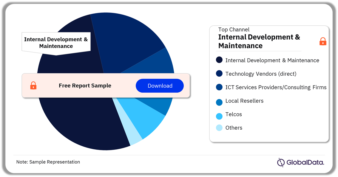 Avis ICT Spend by Channel, 2023 (%)