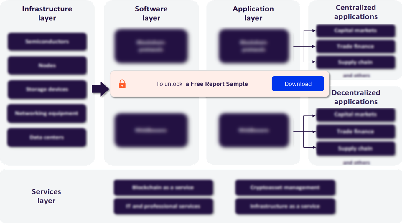 Blockchain Industry Value Chain Outlook
