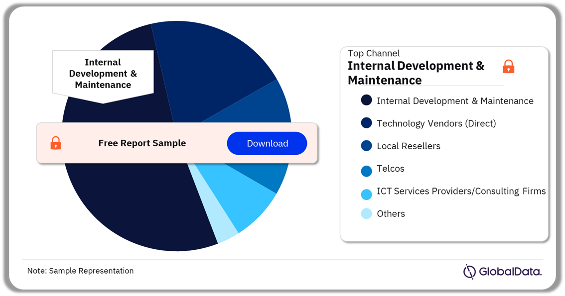 Fiserv ICT Spend by Channel, 2023 (%)
