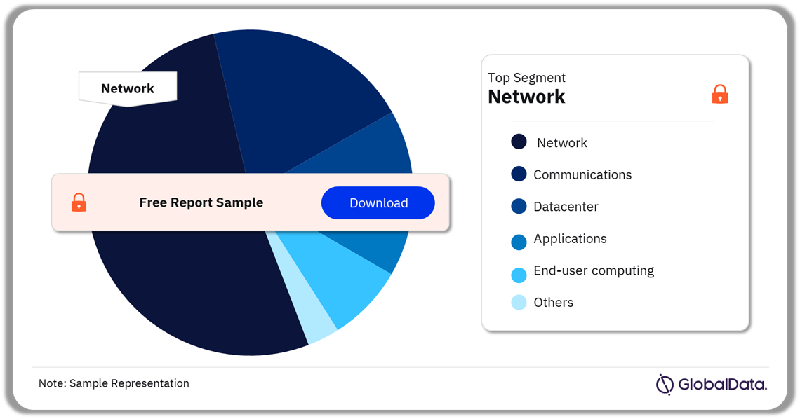 Fiserv ICT Spend by Function, 2023 (%)