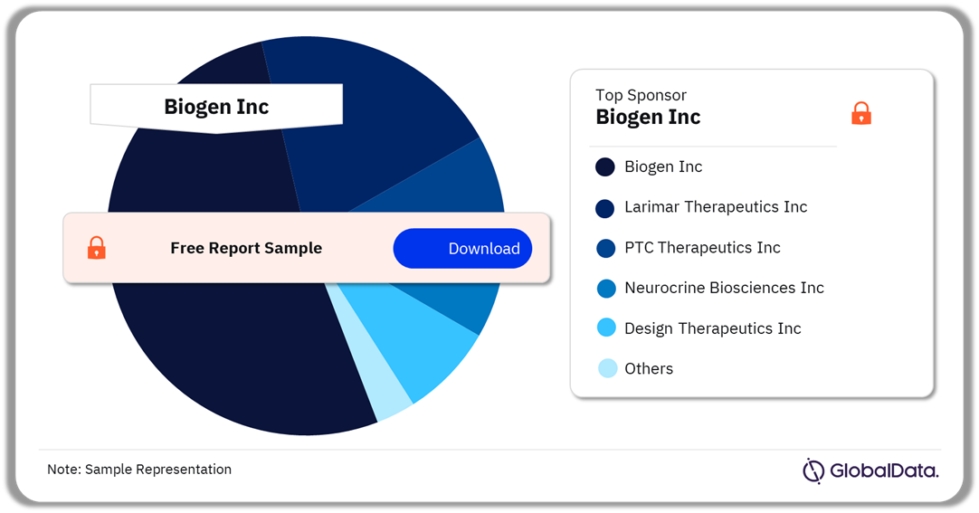 Friedreich Ataxia (FRDA) Marketed and Pipeline Drugs Market Analysis by Sponsors, 2023 (%)