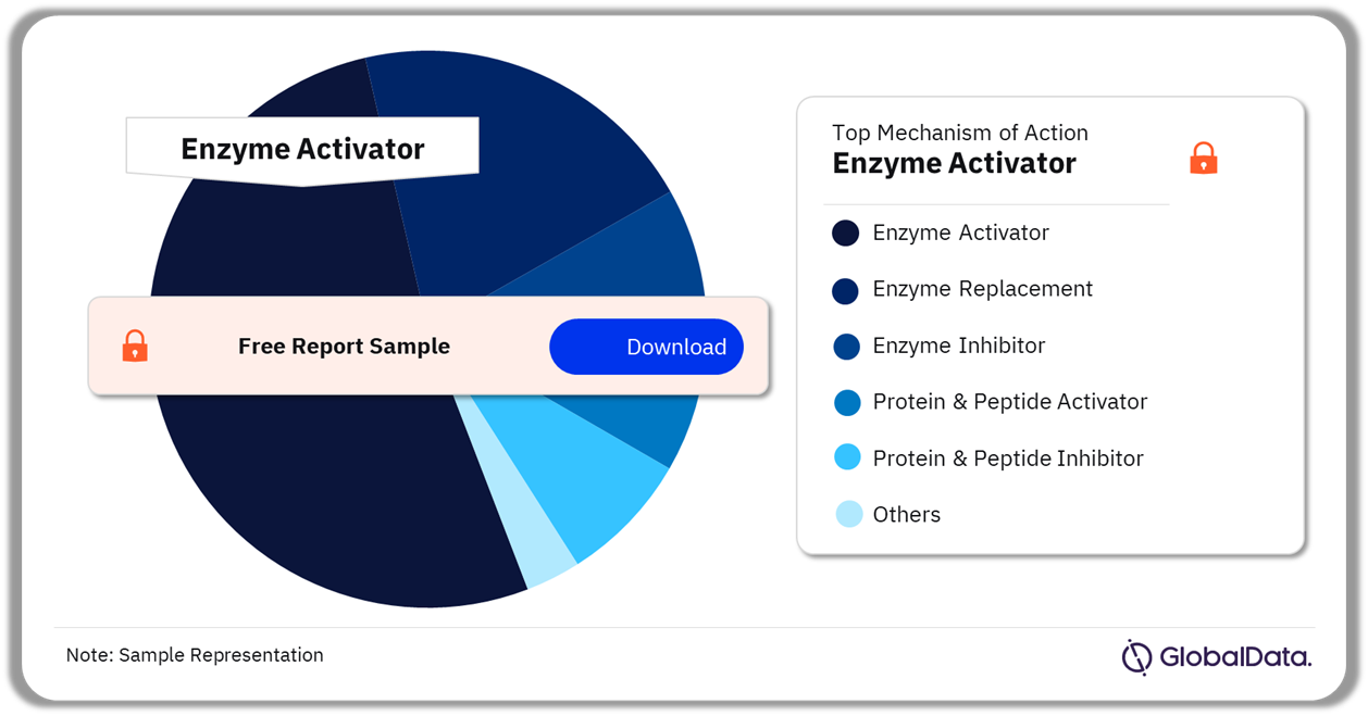 Friedreich Ataxia (FRDA) Pipeline Drugs Market Analysis by Mechanisms of Action, 2023 (%)