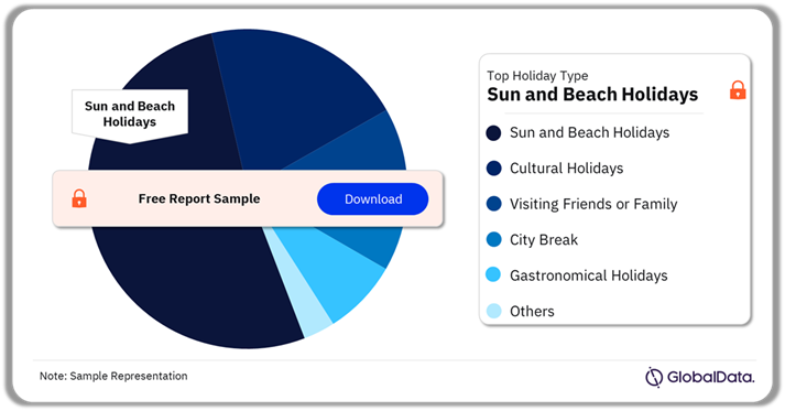 Group Travel Analysis by Holiday Types, 2021 (%)