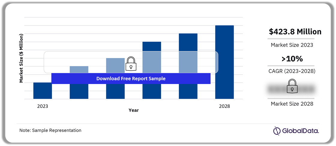 Ireland Sustainable Tourism Market, 2023-2028 ($ Million)