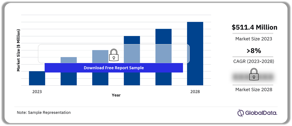 MEA Fitness Equipment Market, 2023-2028 ($ Million)