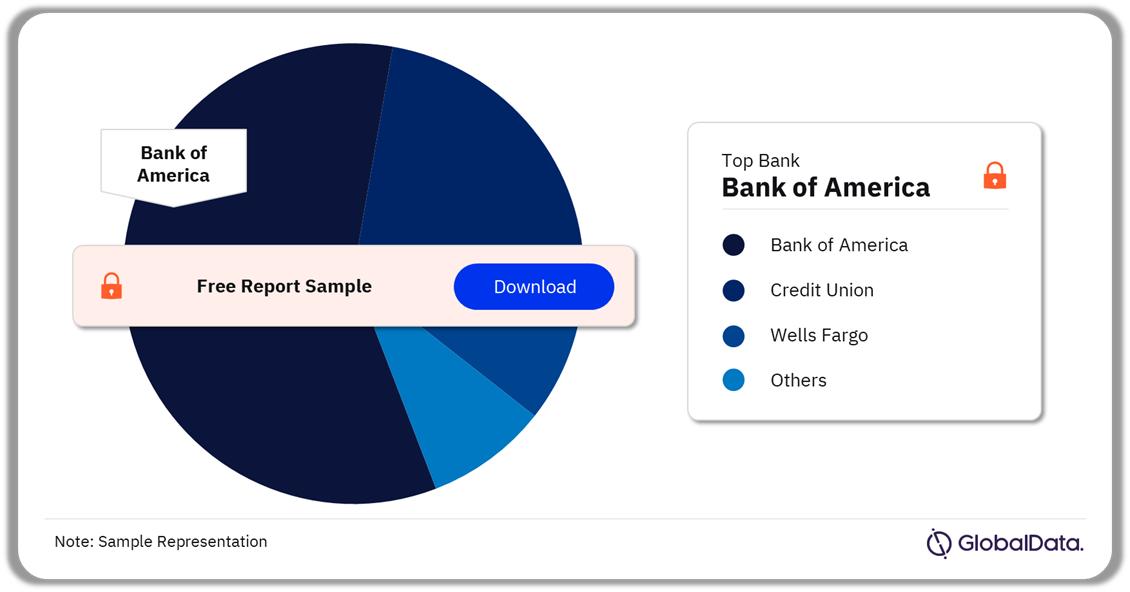Mass Affluent Banking Market Analysis in US by Banks, 2023 (%)