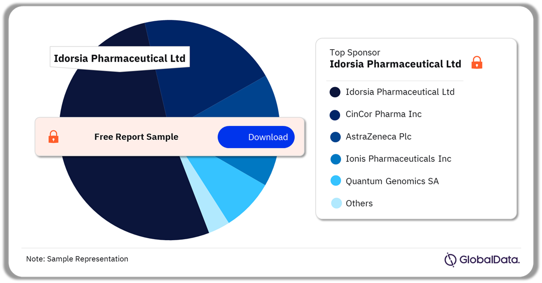 Resistant Hypertension (RH) Marketed and Pipeline Drugs Market Analysis by Sponsors, 2023 (%)