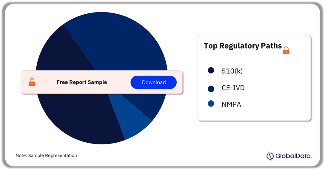 Bone Metabolism Assays Pipeline Market Analysis by Regulatory Paths, 2024 (%)