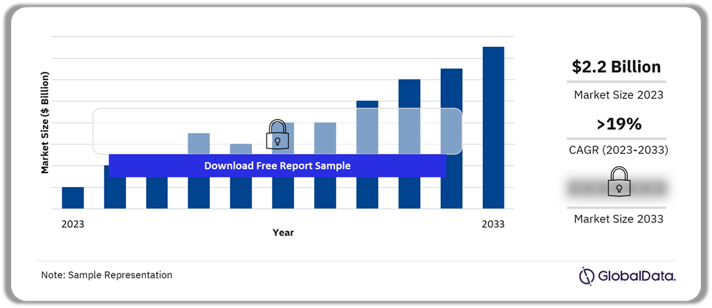 Chronic Kidney Disease Market Outlook, 2023-2033 ($ Billion)