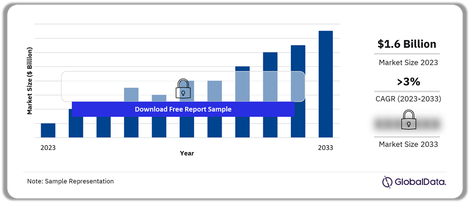 Female Infertility Market Outlook, 2023-2033 ($ Billion)